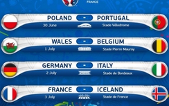 Nhận định, dự đoán kết quả vòng tứ kết EURO 2016