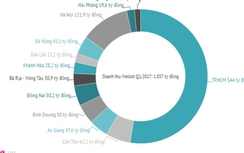 Vietlott thu về bao nhiêu tiền bán vé trong 3 tháng?