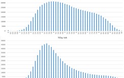 Điểm chuẩn vào đại học 2017 tăng hay giảm?