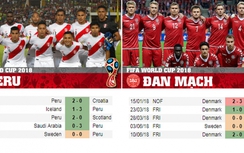 Dự đoán kết quả trận Peru vs Đan Mạch, World Cup 2018