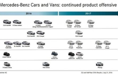 Năm 2017, Mercedes-Benz sẽ có thêm 9 mẫu xe mới
