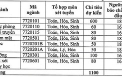 Trường ĐH Y đầu tiên trên cả nước hạ điểm sàn xét tuyển 2018