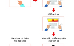 139.000 máy tính bị chiếm quyền điều khiển do nhiễm virus đào tiền ảo