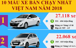 Infographic: 10 mẫu ô tô bán chạy nhất Việt Nam năm 2018