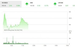 VN-Index lấy lại sắc xanh ngày chính thức hội đàm Thượng đỉnh Mỹ - Triều