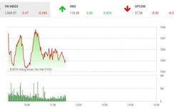 Tin tức chứng khoán ngày 15/3: Chịu sức ép, VN-Index không còn xanh