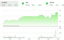 Chứng khoán ngày 4/7: Cổ phiếu ngân hàng, họ "Vin" đẩy VN-Index "thăng hoa"