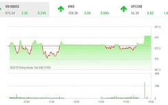 Chứng khoán ngày 5/7: Thoát thế giằng co, VN-Index chạm mốc 975 điểm