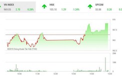 Chứng khoán ngày 9/7: VN-Index "thoát hiểm", đóng cửa mức cao nhất ngày