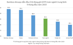 Bamboo Airways bay đúng giờ nhất toàn ngành Hàng không 3 quý đầu năm