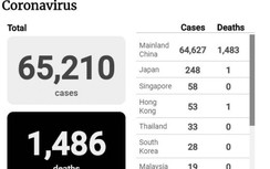 Dịch Covid-19 ngày 14/2: Thêm 116 ca tử vong, 4.823 ca nhiễm mới ở Vũ Hán