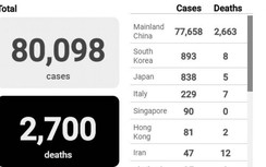 Dịch Covid-19 toàn cầu ngày 25/3:Hơn 80.000 ca nhiễm, gần 3.000 người chết