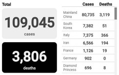 Diễn biến dịch Covid-19 ngày 9/3: Hàn Quốc có 7.382, Italy có 7.375 ca bệnh