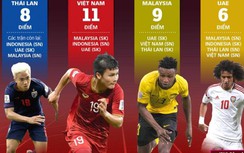 Hoãn vòng loại World Cup, đối thủ của tuyển Việt Nam ''kẻ khóc người cười''