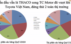 Video: Thị trường ô tô cầm cự thế nào trong mùa dịch?