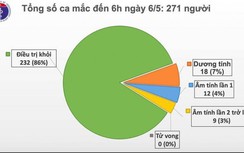 Tin tức Covid-19 ngày 6/5 tại Việt Nam: Không có ca mới, BN91 vẫn nguy kịch