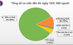 Tin tức Covid-19 ngày 10/5: BN 91 đông đặc cả 2 phổi, tiên lượng rất nặng