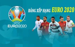 Bảng xếp hạng EURO 2020, BXH bóng đá EURO mới nhất năm 2021