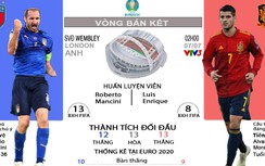 "Nội soi" Ý vs Tây Ban Nha, bán kết EURO: Kẻ tám lạng, người nửa cân
