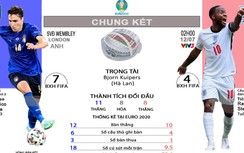 "Nội soi" Ý vs Anh, chung kết EURO: Điểm tựa quá khứ