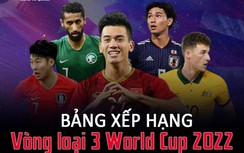 Bảng xếp hạng vòng loại World Cup: Việt Nam không thay đổi vị trí