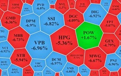 Chứng khoán giảm gần 60 điểm, vốn hoá bốc hơi gần 1 tỷ USD