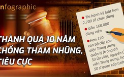 Infographic: Công cuộc "đốt lò" 10 năm không ngừng nghỉ, diệt vạn quan tham