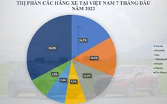 Những thương hiệu ô tô bán nhiều xe nhất tại Việt Nam