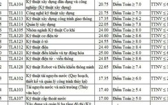 Điểm chuẩn trường ĐH Thủy lợi năm 2022