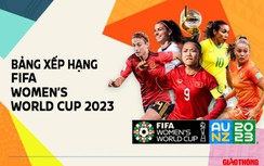 Bảng xếp hạng bóng đá nữ thế giới World Cup 2023 ngày hôm nay