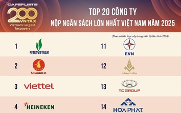 Petrovietnam giữ vững ngôi quán quân Top 200 doanh nghiệp nộp ngân sách lớn nhất Việt Nam