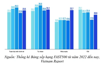 Thấy gì qua con số 227.000 doanh nghiệp rời thị trường?