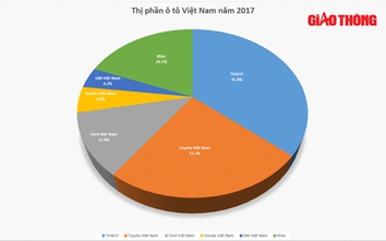 Thị phần ô tô Việt Nam năm 2017 - Thaco vẫn dẫn đầu