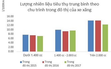 40 triệu mô tô, xe gắn máy sẽ phải dán nhãn năng lượng?