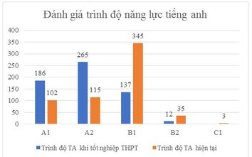 Vì sao đạt chuẩn tiếng Anh ở trường ĐH, nhà tuyển dụng vẫn chê?