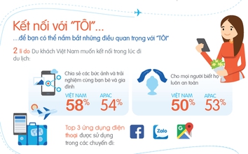 Khách du lịch Việt có muốn chia sẻ dữ liệu cá nhân?