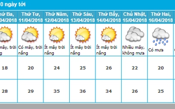 Giữa tuần, Hà Nội nắng nóng chạm ngưỡng 36 độ C?