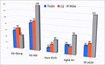 Điểm thi Hà Giang cao bất thường:Chiều nay họp báo công bố chi tiết