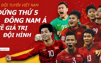 Đội tuyển Việt Nam đứng sau cả Malaysia, Philippines về giá trị đội hình