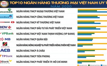 Vietcombank dẫn đầu Top 10 Ngân hàng thương mại Việt Nam uy tín năm 2020