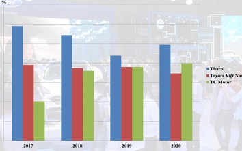 Ba "ông lớn" nắm gần 70% thị phần ô tô Việt Nam