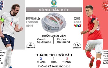 "Nội soi" Anh vs Đan Mạch: Tam sư gặp "khắc tinh"?