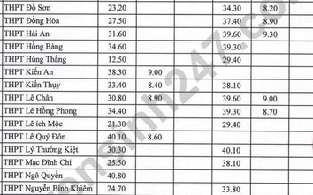 Điểm chuẩn vào lớp 10 Hải Phòng năm 2022