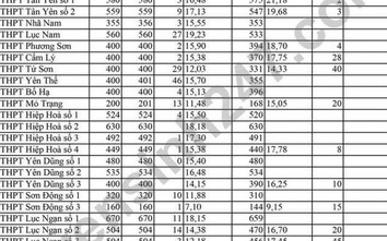 Điểm chuẩn lớp 10 các tỉnh vừa công bố