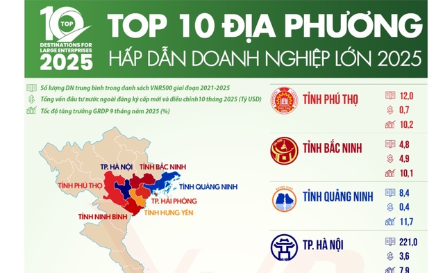 Top 10 điểm đến đầu tư trong chu kỳ tăng trưởng mới của Việt Nam